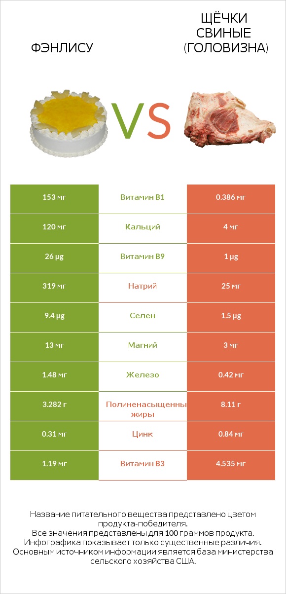 Фэнлису vs Щёчки свиные (головизна) infographic