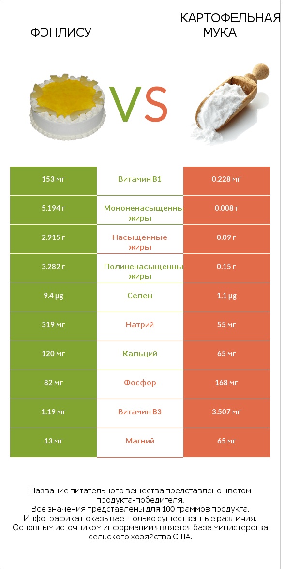 Фэнлису vs Картофельная мука  infographic