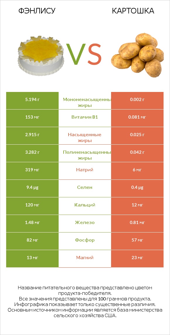 Фэнлису vs Картошка infographic
