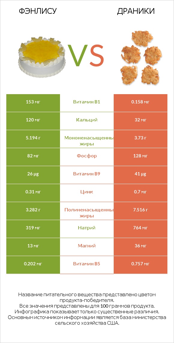 Фэнлису vs Драники infographic