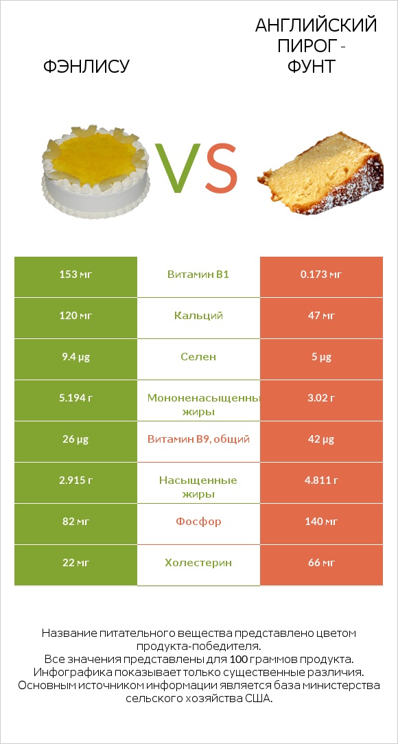 Фэнлису vs Английский пирог - Фунт infographic