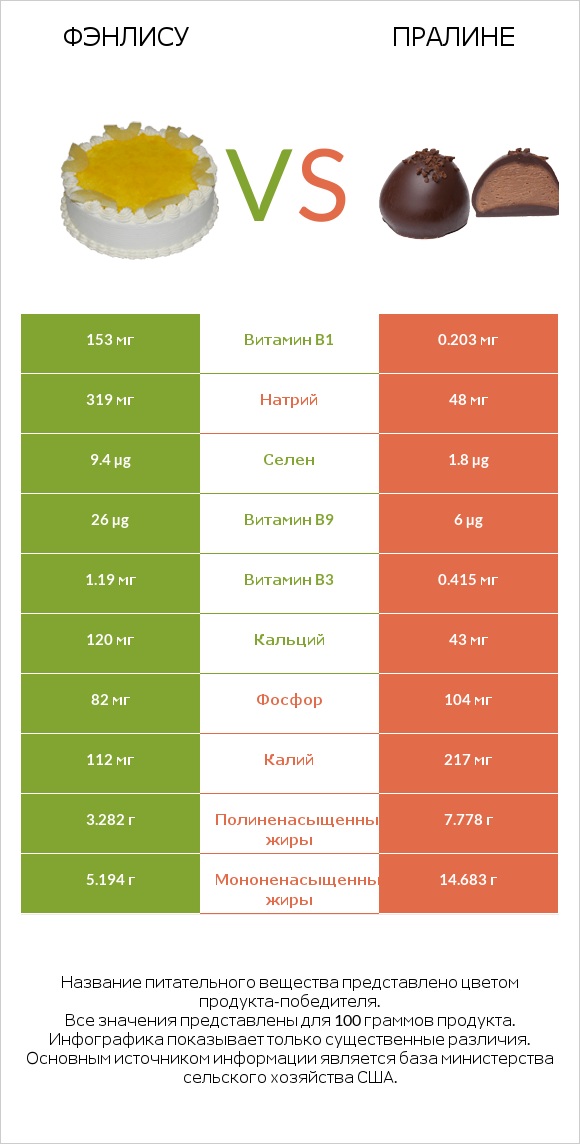 Фэнлису vs Пралине infographic