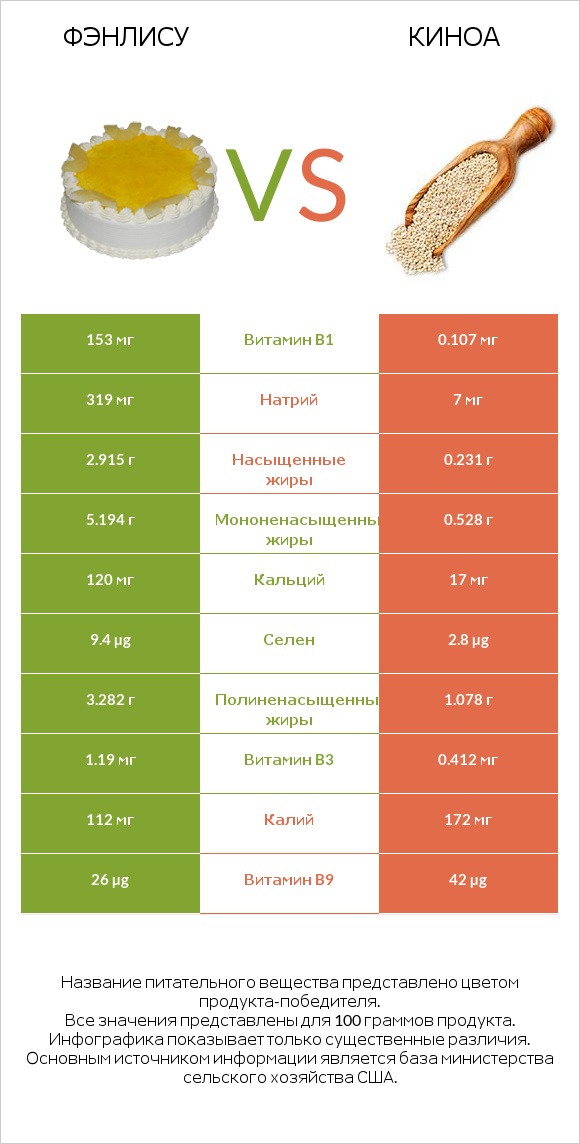 Фэнлису vs Киноа infographic