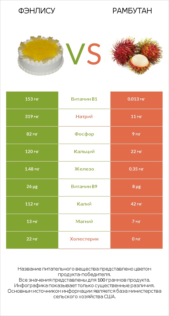 Фэнлису vs Рамбутан infographic