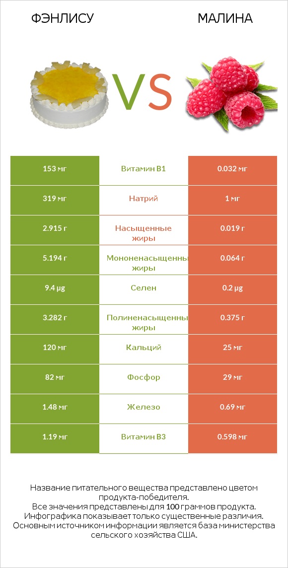 Фэнлису vs Малина infographic