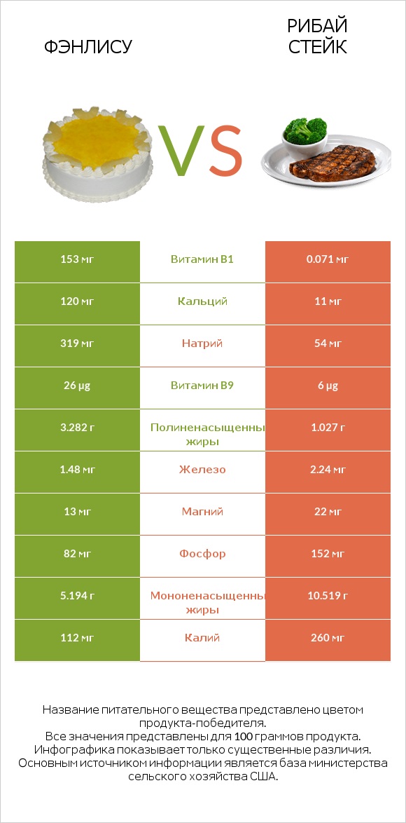 Фэнлису vs Рибай стейк infographic