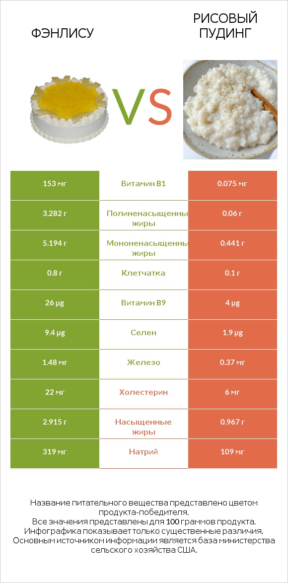 Фэнлису vs Рисовый пудинг infographic