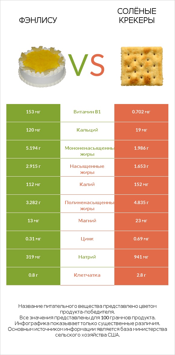 Фэнлису vs Солёные крекеры infographic