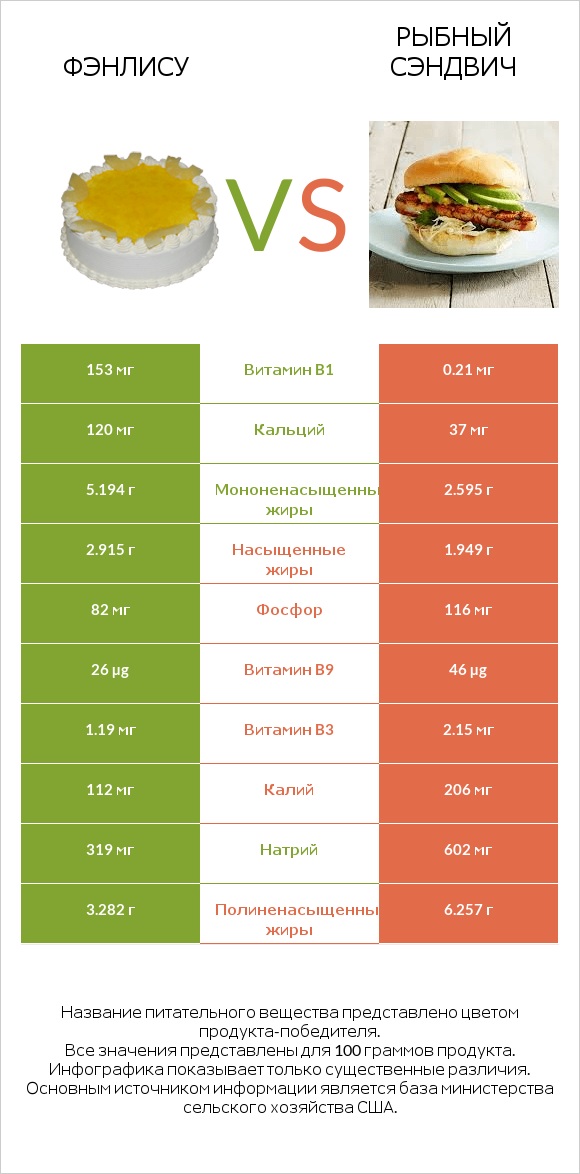 Фэнлису vs Рыбный сэндвич infographic
