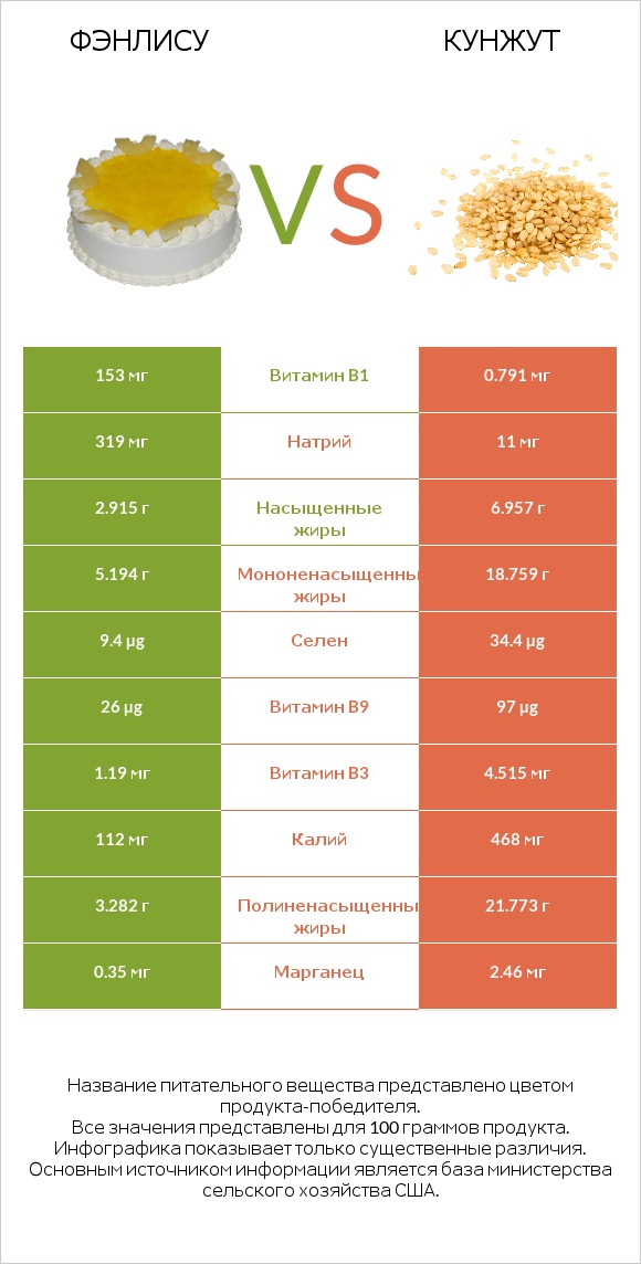 Фэнлису vs Кунжут infographic