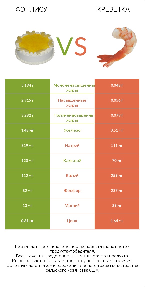 Фэнлису vs Креветка infographic