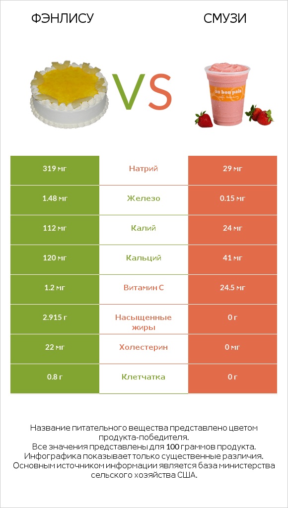 Фэнлису vs Смузи infographic