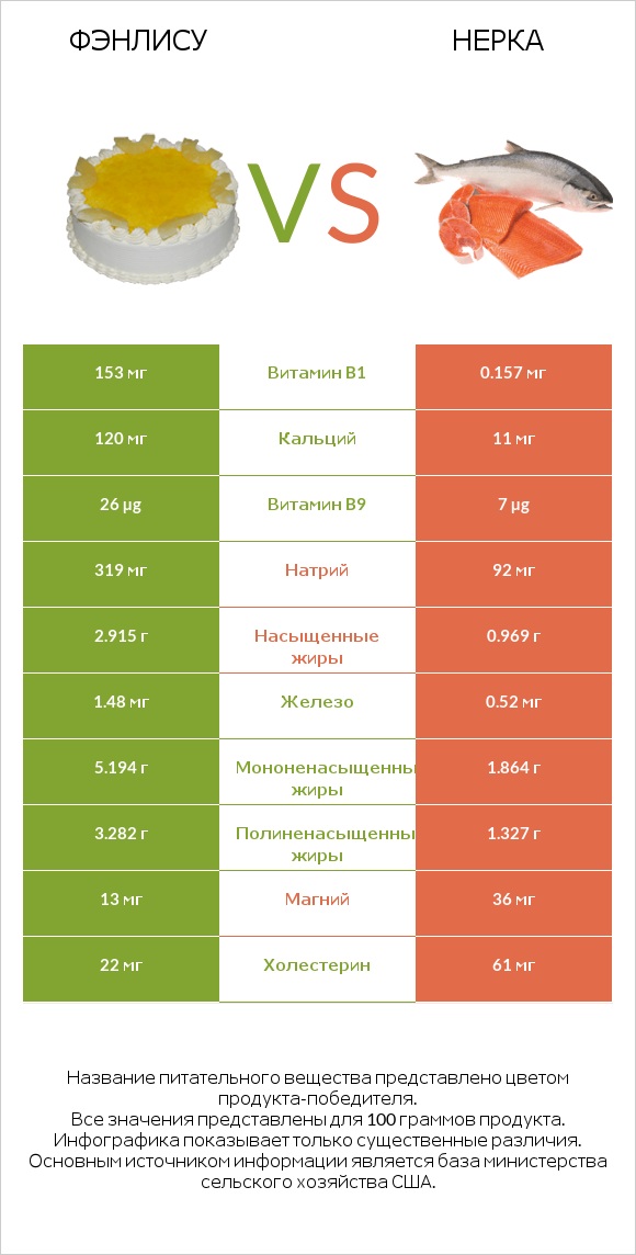 Фэнлису vs Нерка infographic
