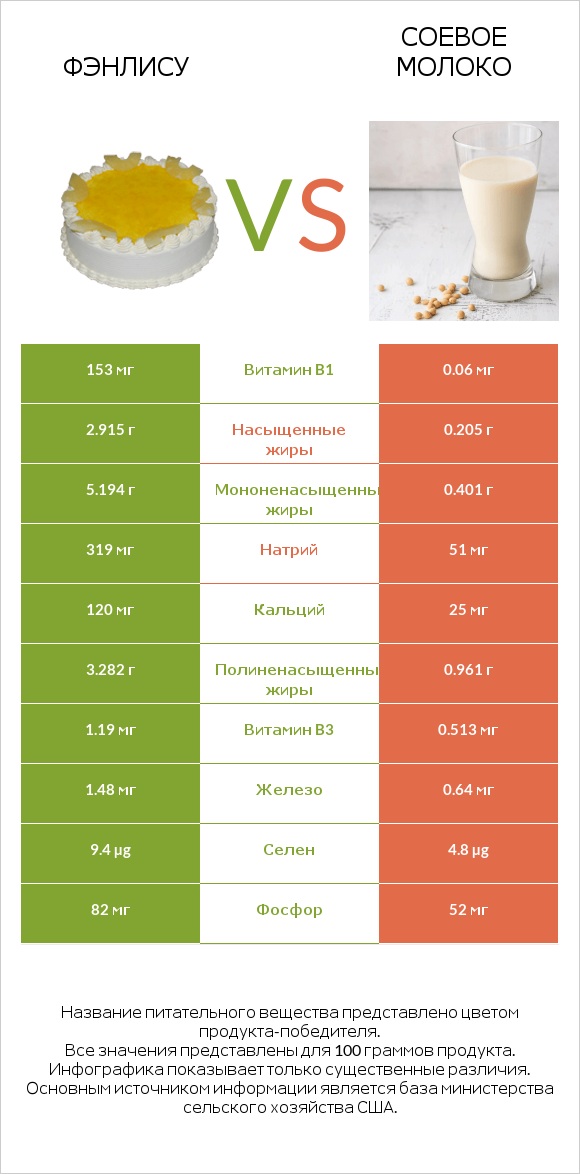 Фэнлису vs Соевое молоко infographic