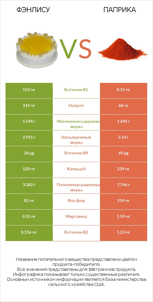 Фэнлису vs Паприка infographic