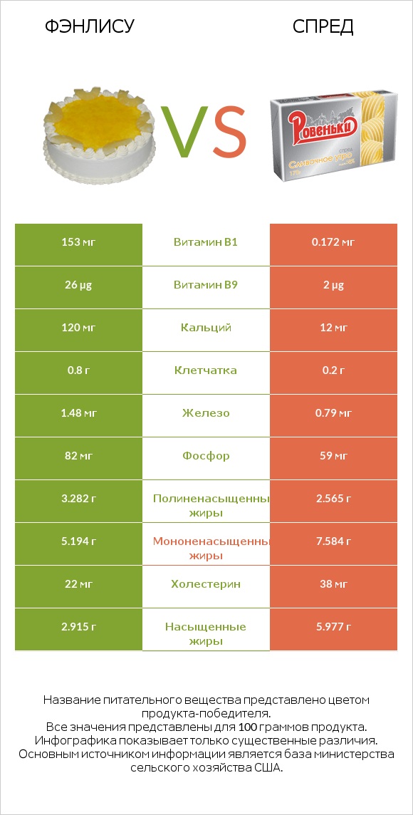 Фэнлису vs Спред infographic