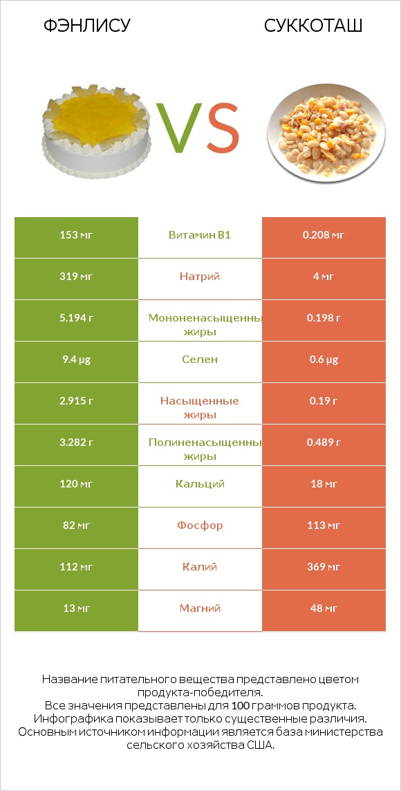 Фэнлису vs Суккоташ infographic