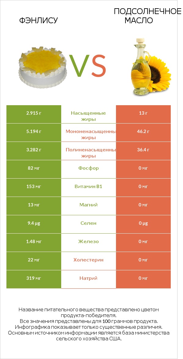 Фэнлису vs Подсолнечное масло infographic
