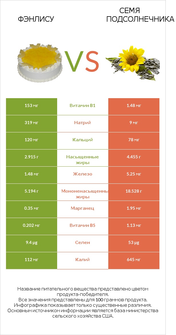 Фэнлису vs Семя подсолнечника infographic