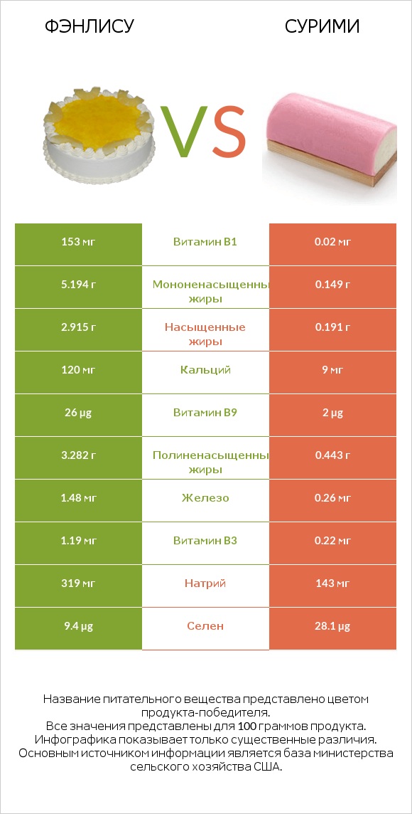 Фэнлису vs Сурими infographic