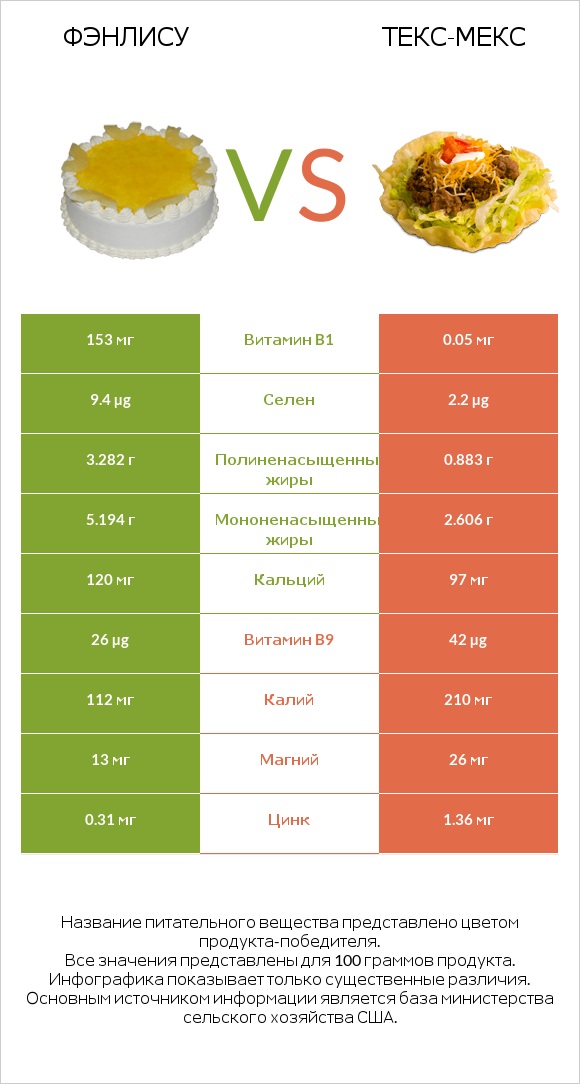 Фэнлису vs Текс-мекс infographic