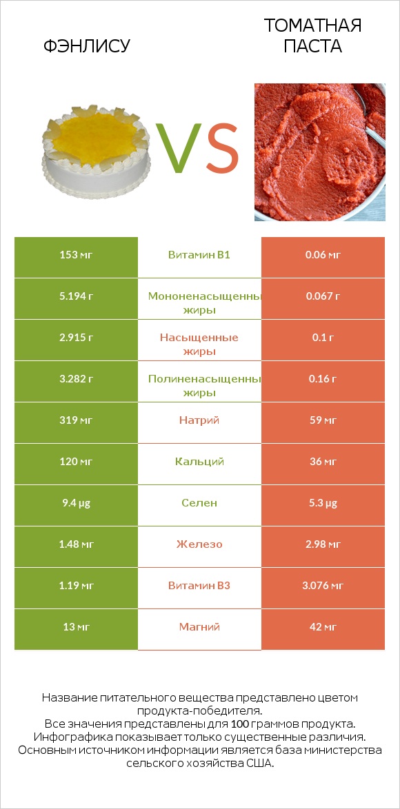 Фэнлису vs Томатная паста infographic