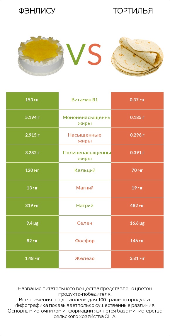 Фэнлису vs Тортилья infographic