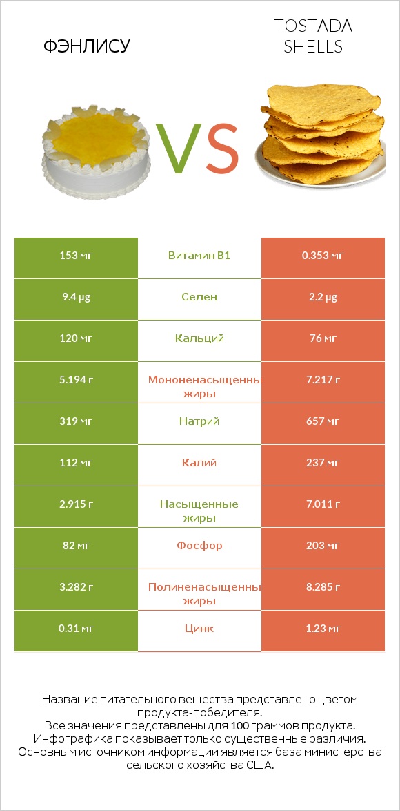 Фэнлису vs Tostada shells infographic