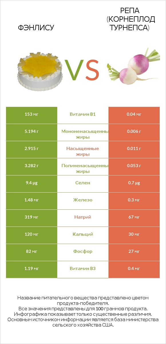 Фэнлису vs Репа (корнеплод турнепса) infographic