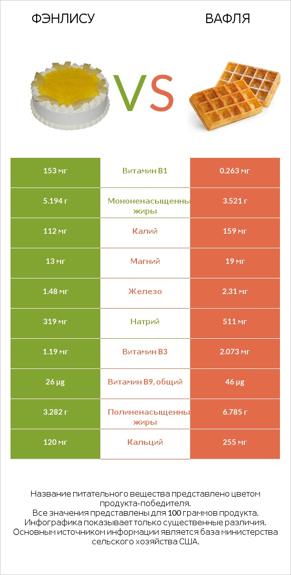 Фэнлису vs Вафля infographic