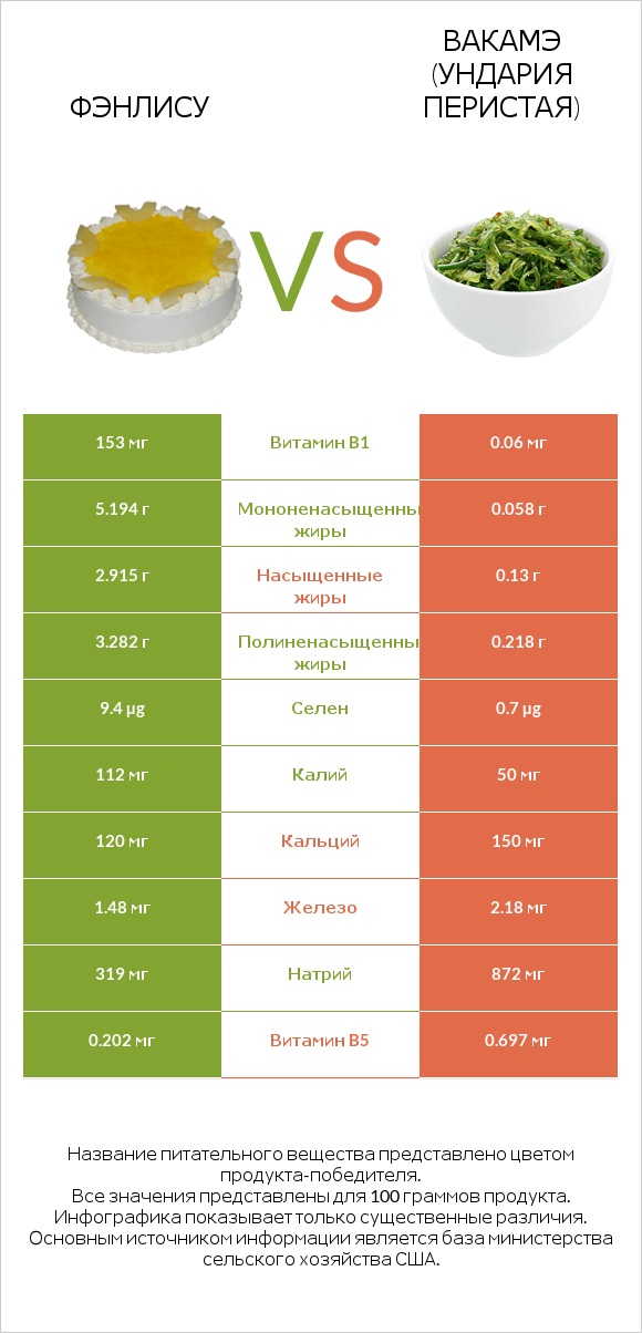 Фэнлису vs Вакамэ (ундария перистая) infographic