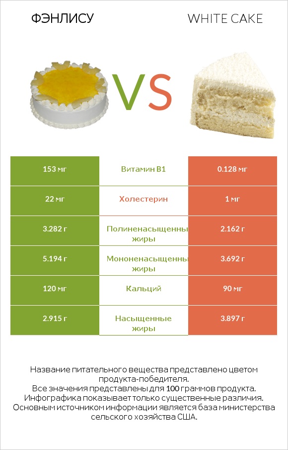 Фэнлису vs White cake infographic