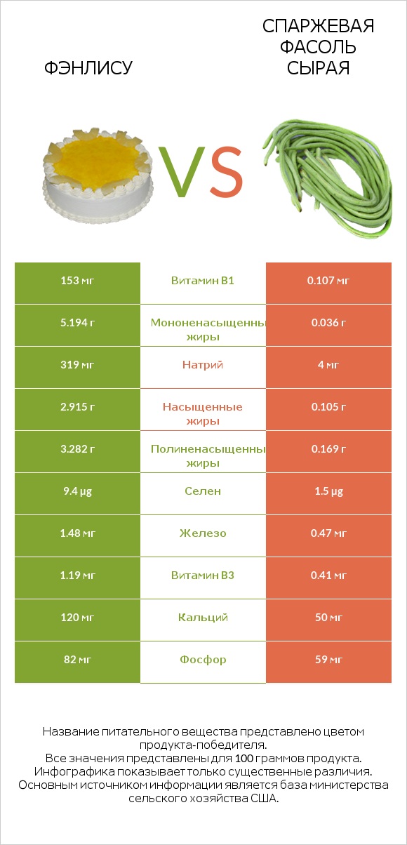 Фэнлису vs Спаржевая фасоль сырая infographic