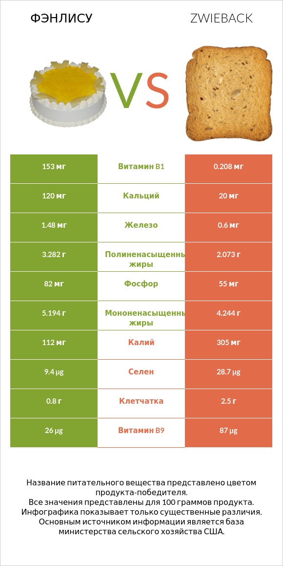 Фэнлису vs Zwieback infographic