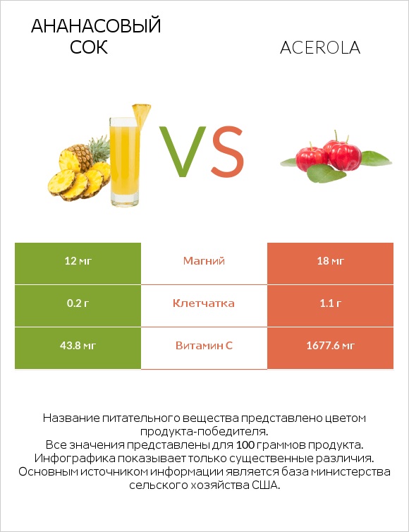 Ананасовый сок vs Acerola infographic