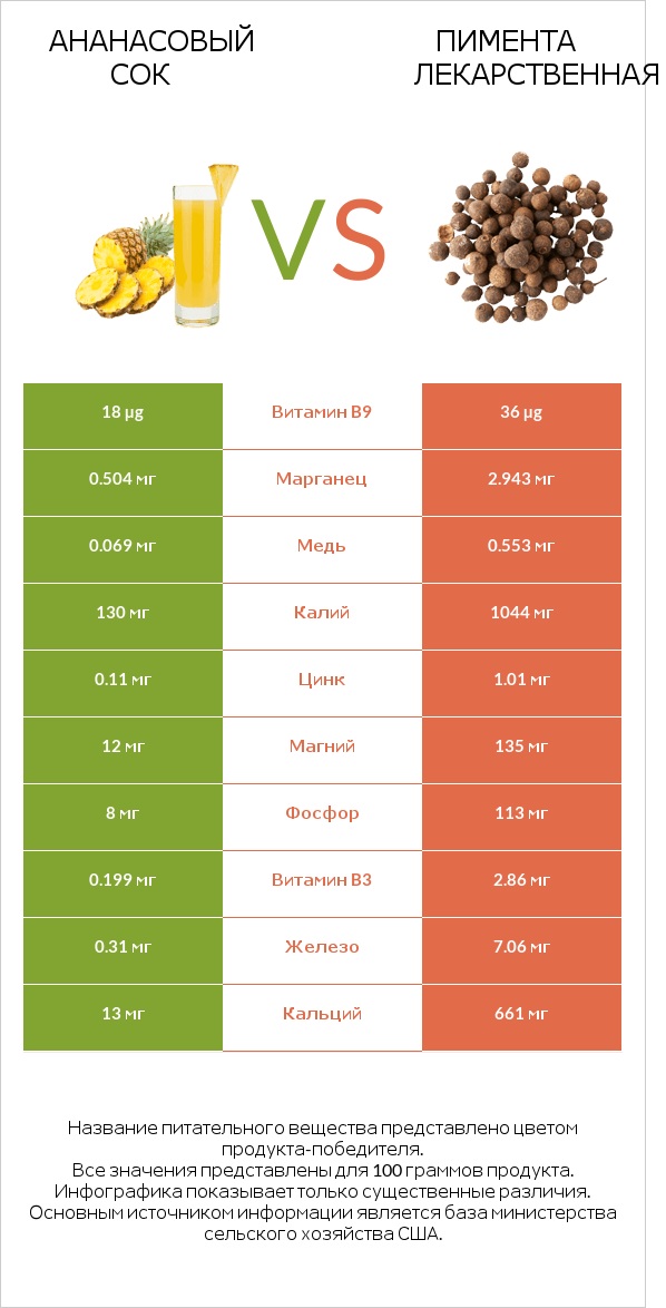 Ананасовый сок vs Пимента лекарственная infographic