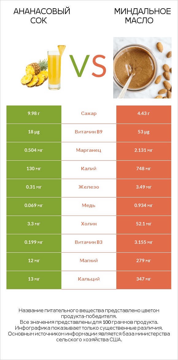 Ананасовый сок vs Миндальное масло infographic