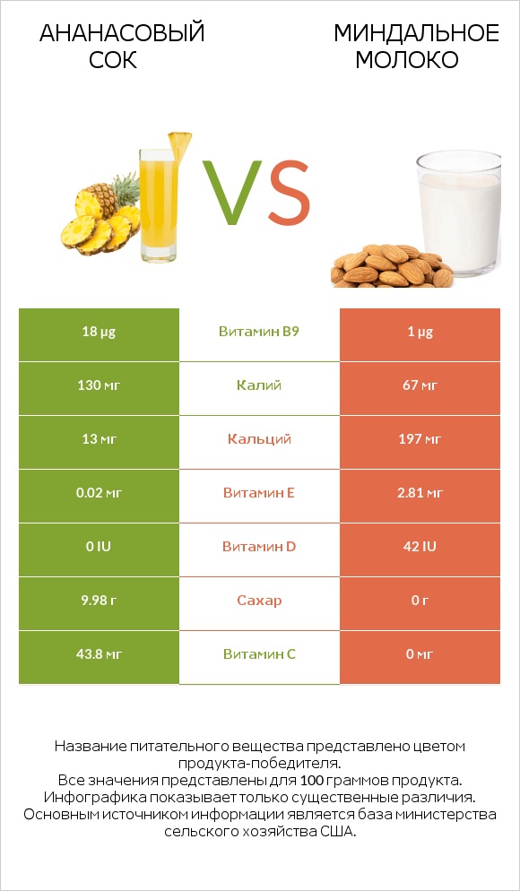 Ананасовый сок vs Миндальное молоко infographic