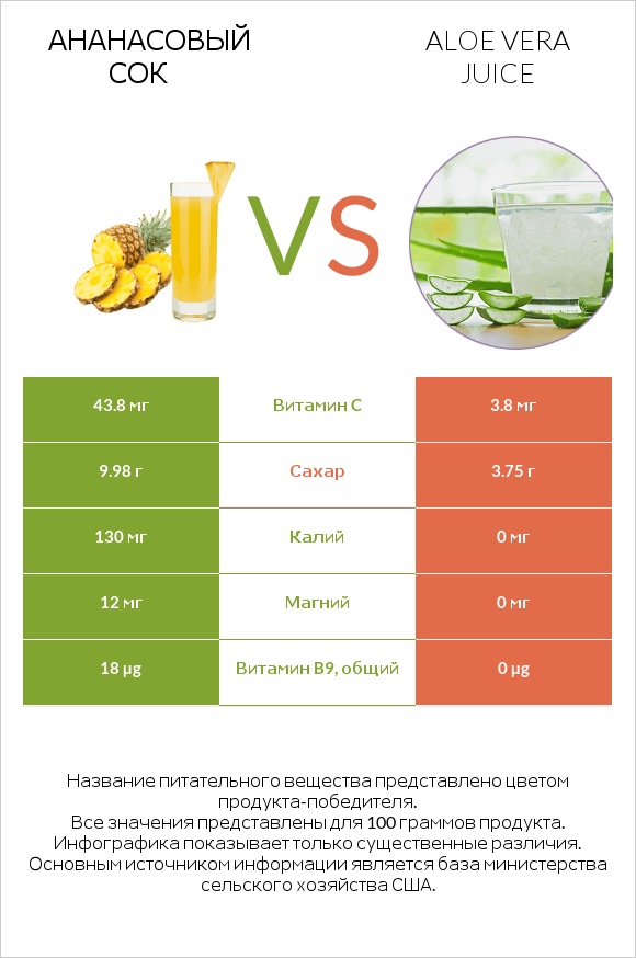 Ананасовый сок vs Aloe vera juice infographic