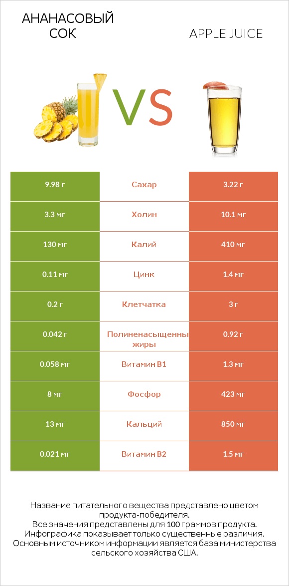 Ананасовый сок vs Яблочный сок infographic