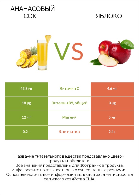 Ананасовый сок vs Яблоко infographic