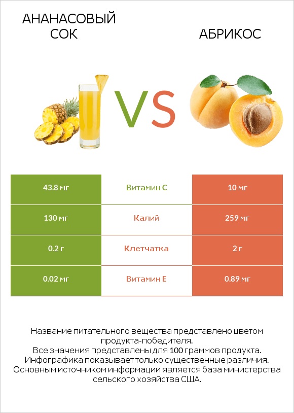 Ананасовый сок vs Абрикос infographic