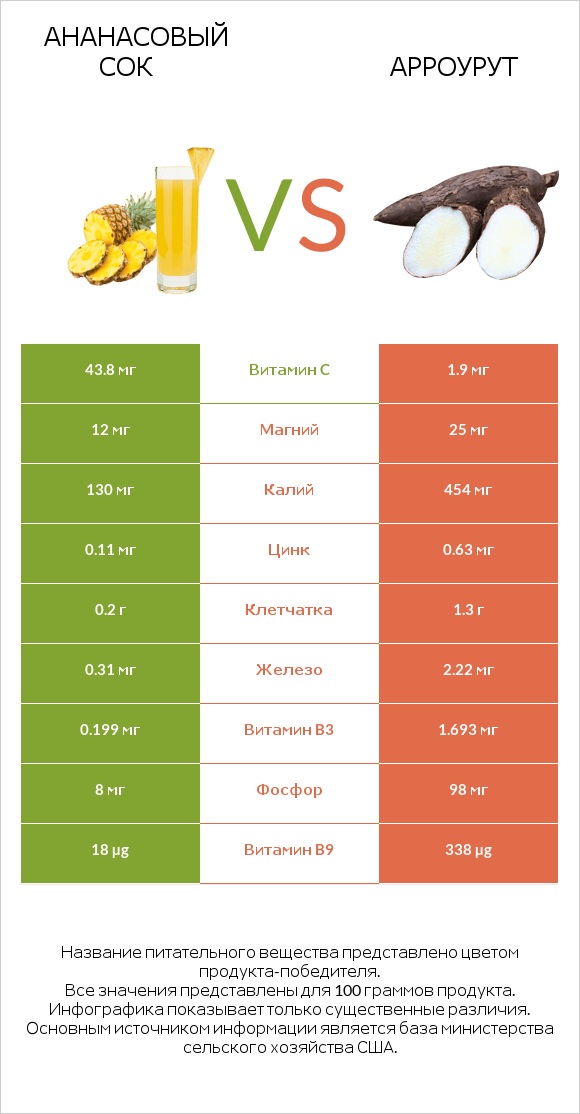 Ананасовый сок vs Арроурут infographic