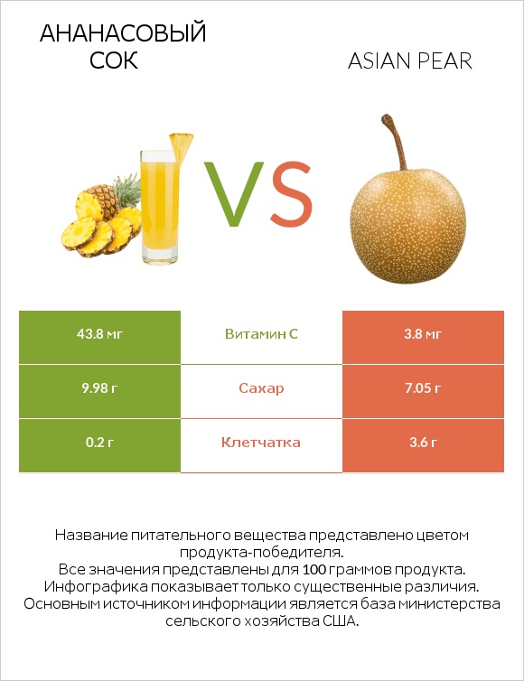 Ананасовый сок vs Asian pear infographic