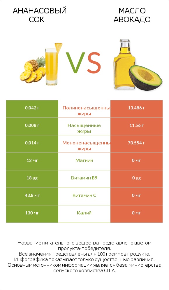 Ананасовый сок vs Масло авокадо infographic