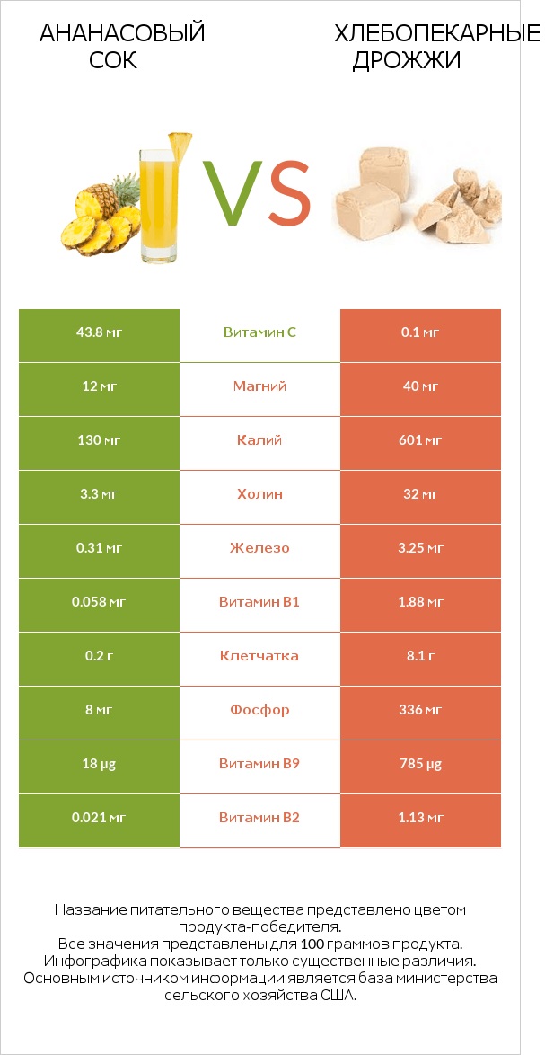 Ананасовый сок vs Хлебопекарные дрожжи infographic