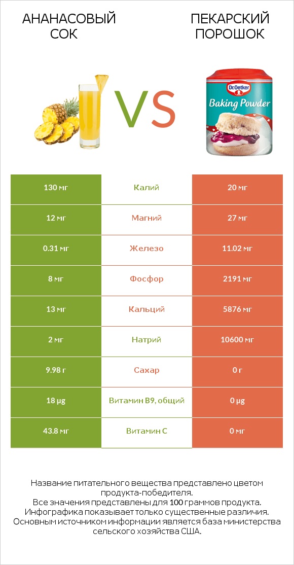 Ананасовый сок vs Пекарский порошок infographic