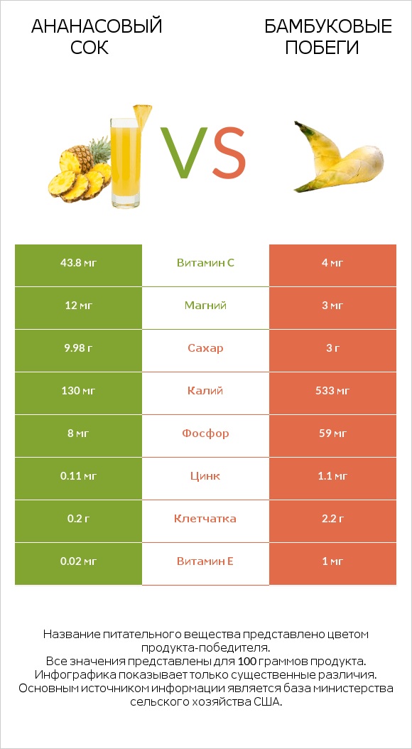 Ананасовый сок vs Бамбуковые побеги infographic