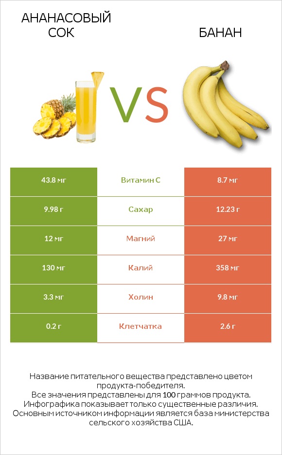 Ананасовый сок vs Банан infographic