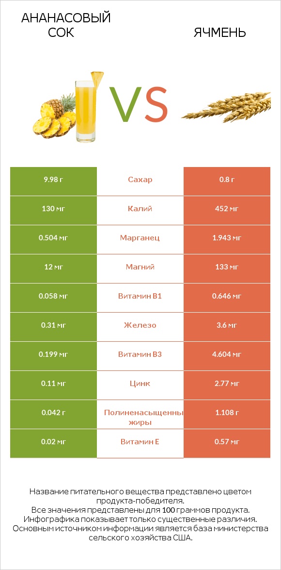 Ананасовый сок vs Ячмень infographic